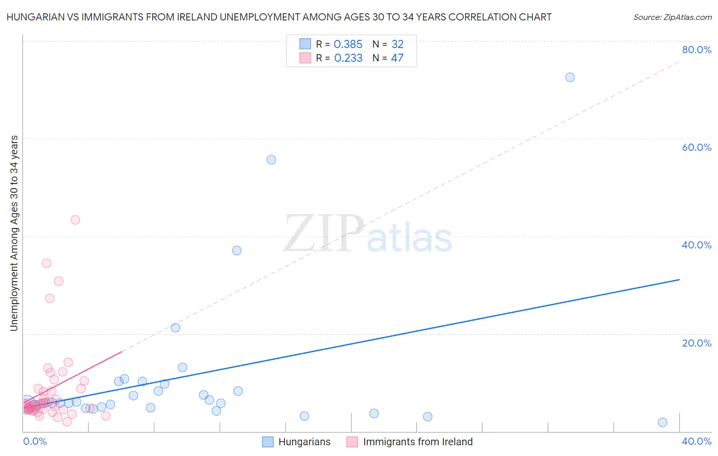 Hungarian vs Immigrants from Ireland Unemployment Among Ages 30 to 34 years