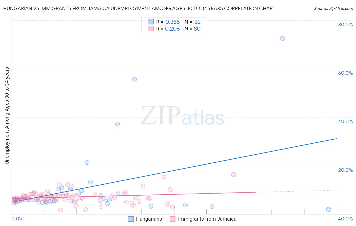 Hungarian vs Immigrants from Jamaica Unemployment Among Ages 30 to 34 years