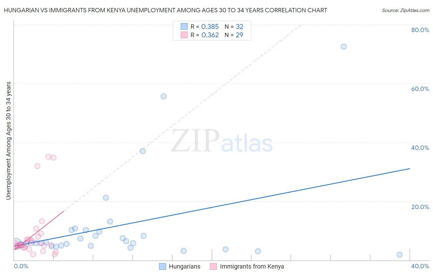 Hungarian vs Immigrants from Kenya Unemployment Among Ages 30 to 34 years