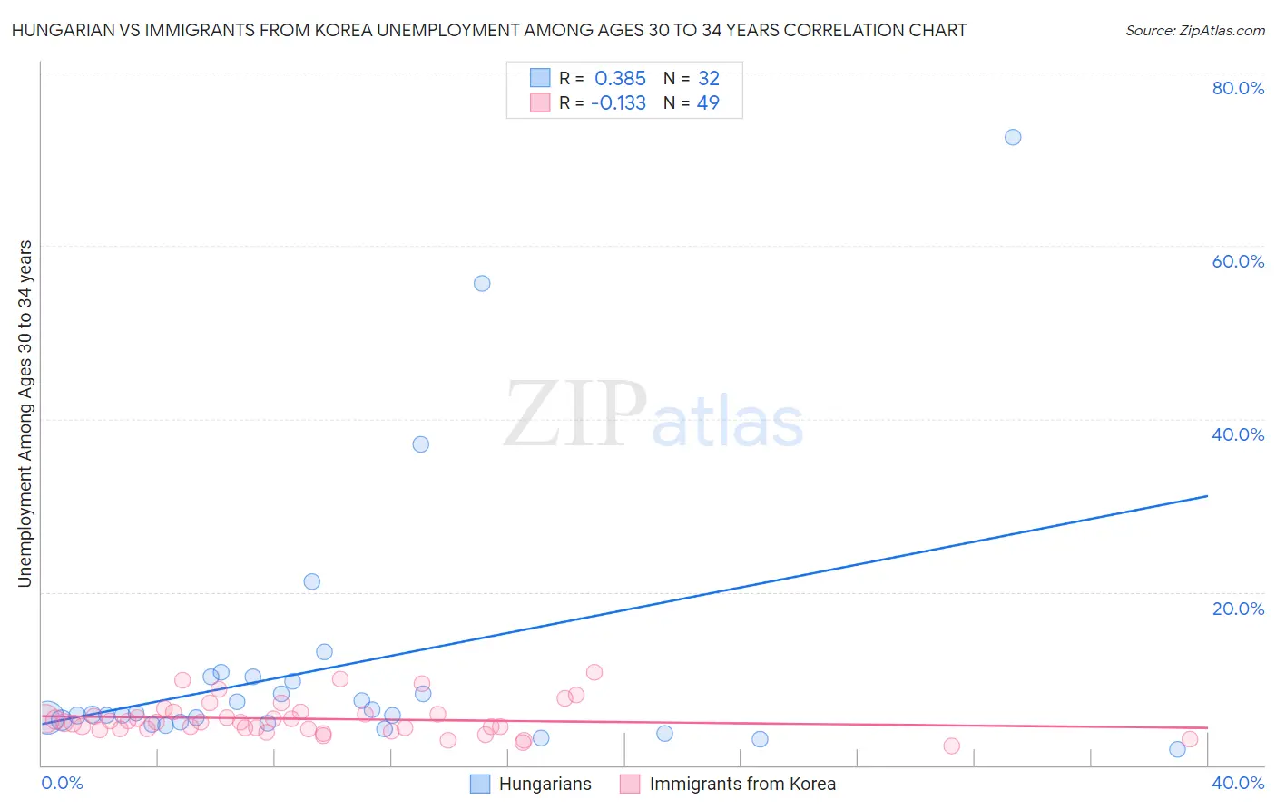 Hungarian vs Immigrants from Korea Unemployment Among Ages 30 to 34 years