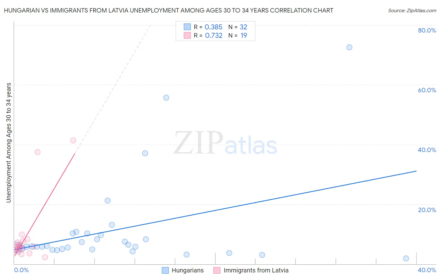 Hungarian vs Immigrants from Latvia Unemployment Among Ages 30 to 34 years