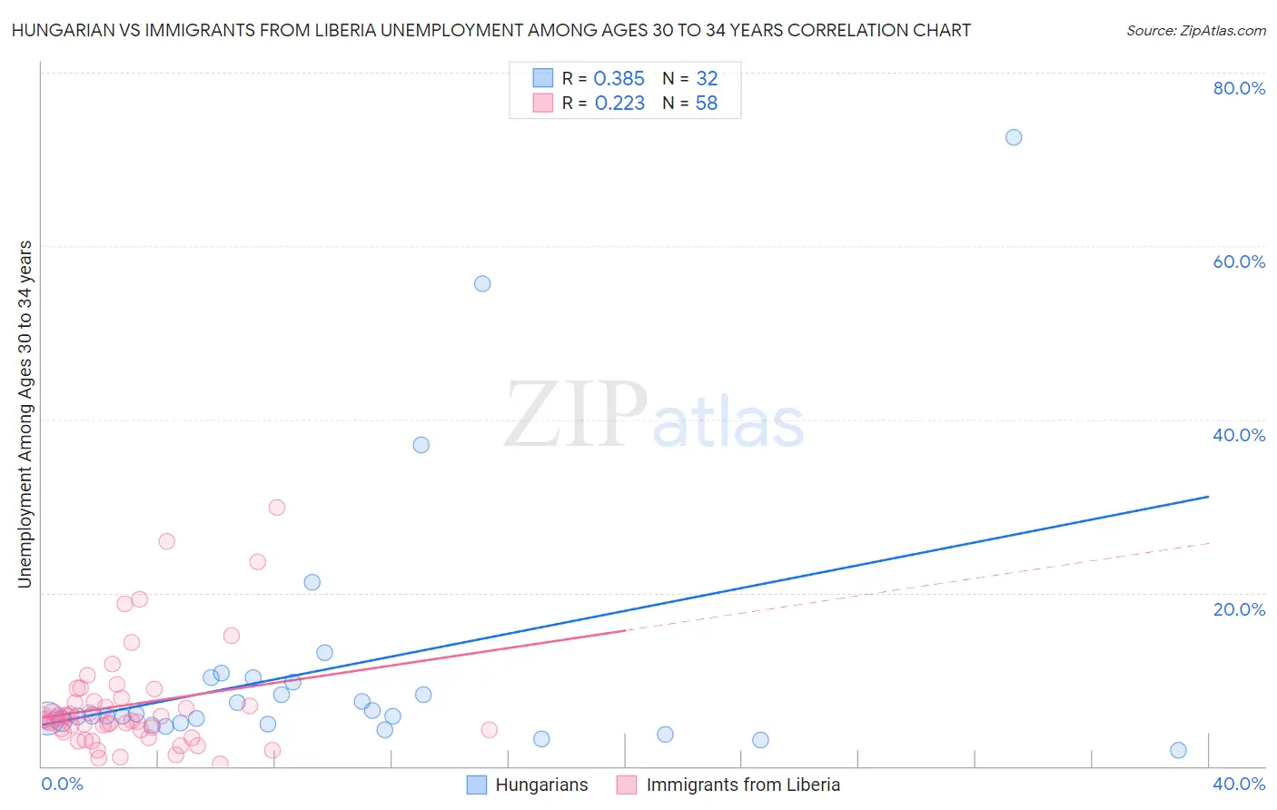 Hungarian vs Immigrants from Liberia Unemployment Among Ages 30 to 34 years