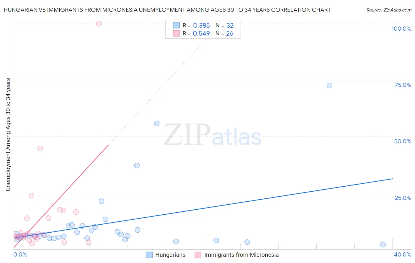 Hungarian vs Immigrants from Micronesia Unemployment Among Ages 30 to 34 years