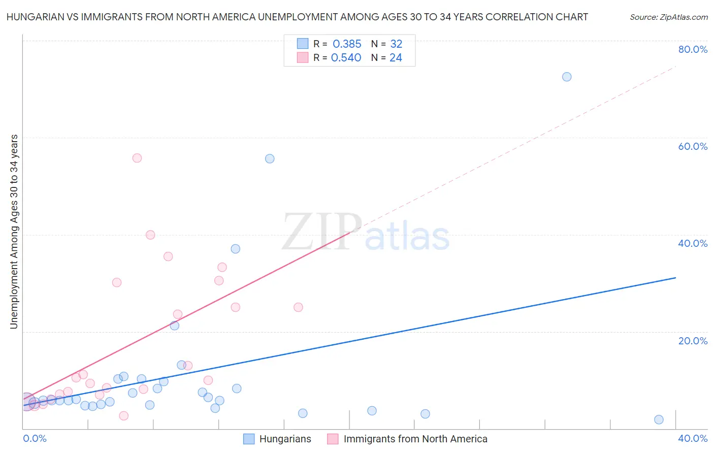Hungarian vs Immigrants from North America Unemployment Among Ages 30 to 34 years