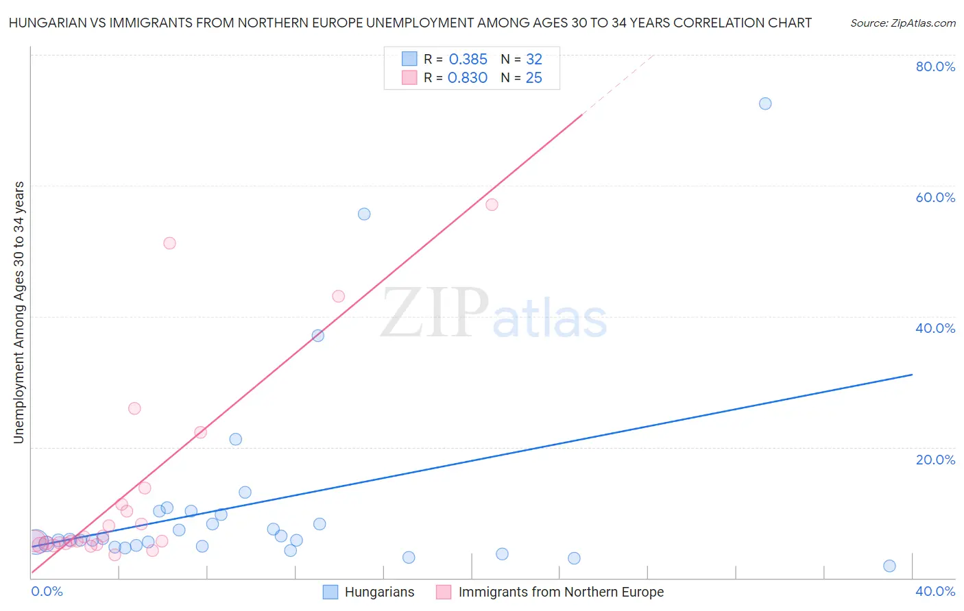 Hungarian vs Immigrants from Northern Europe Unemployment Among Ages 30 to 34 years