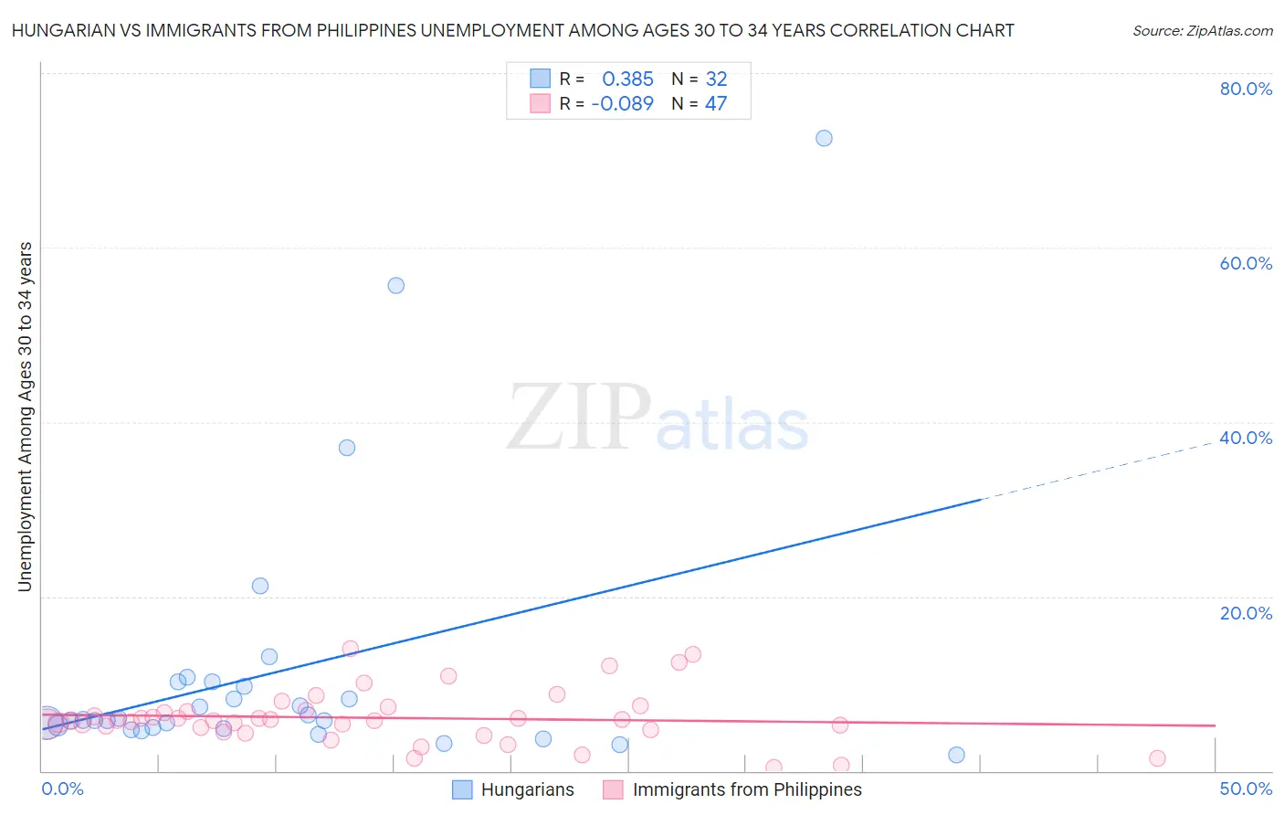Hungarian vs Immigrants from Philippines Unemployment Among Ages 30 to 34 years
