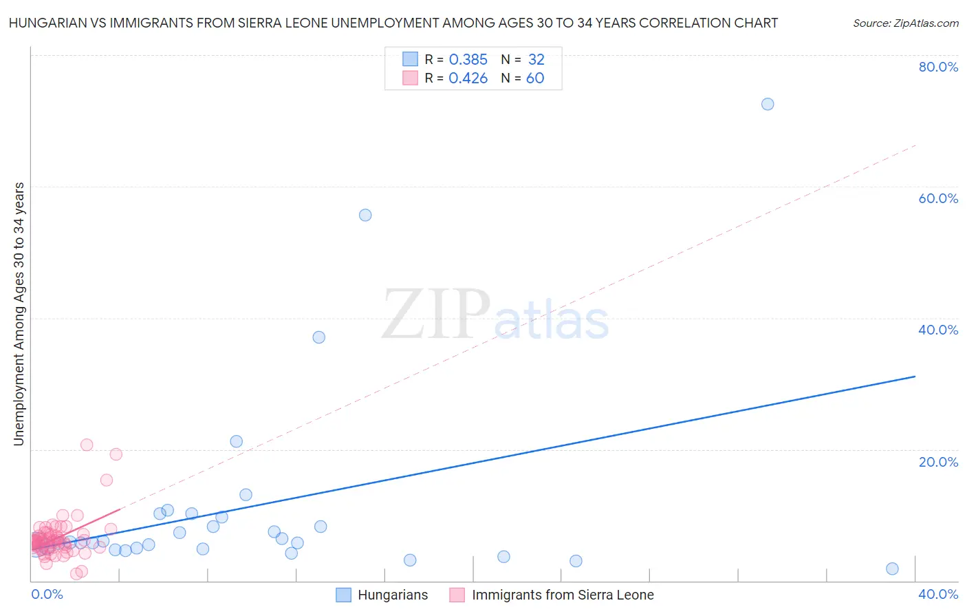 Hungarian vs Immigrants from Sierra Leone Unemployment Among Ages 30 to 34 years