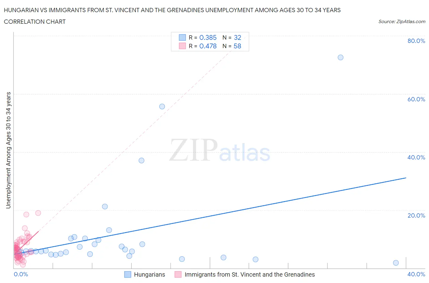 Hungarian vs Immigrants from St. Vincent and the Grenadines Unemployment Among Ages 30 to 34 years