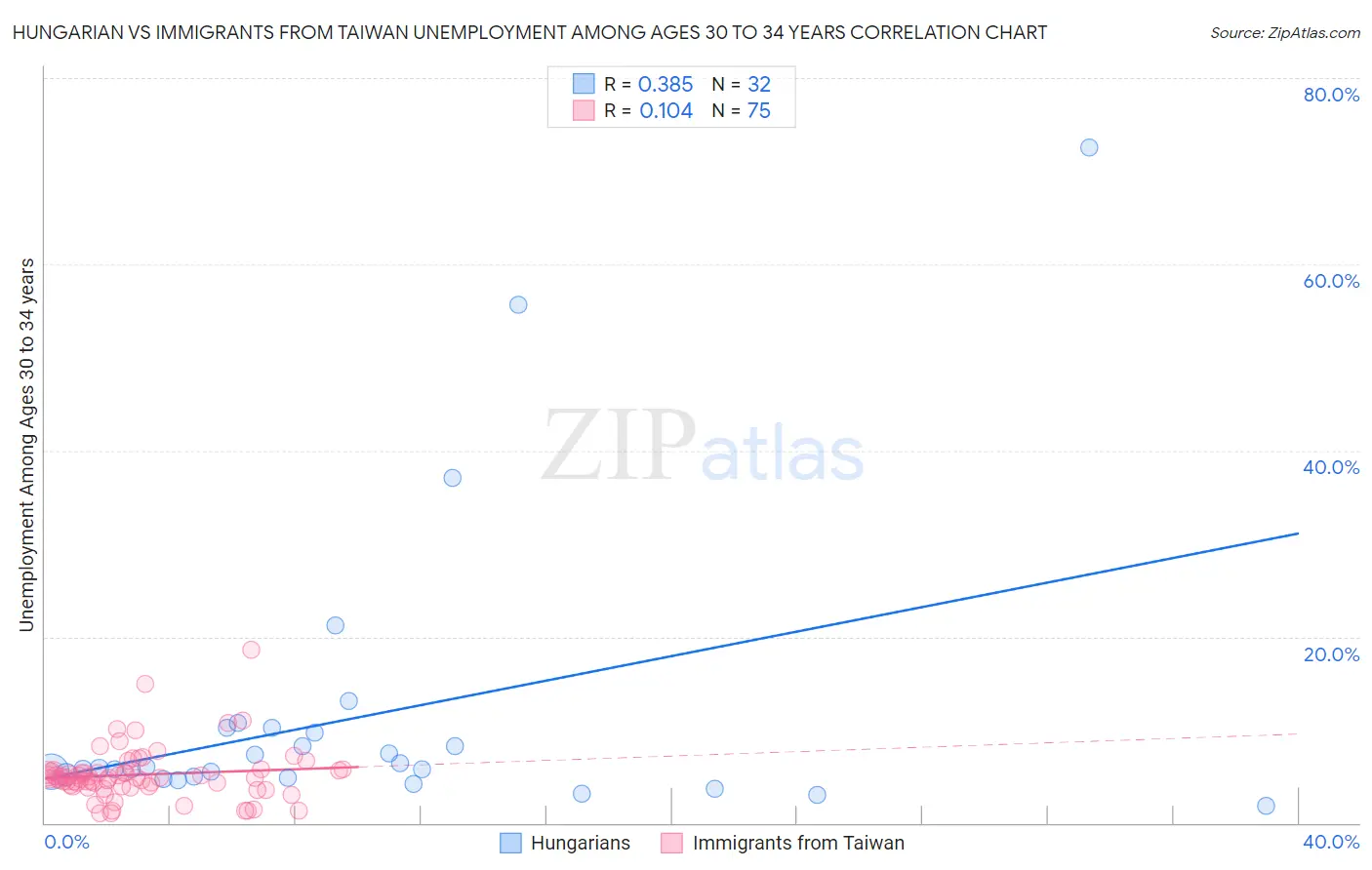 Hungarian vs Immigrants from Taiwan Unemployment Among Ages 30 to 34 years