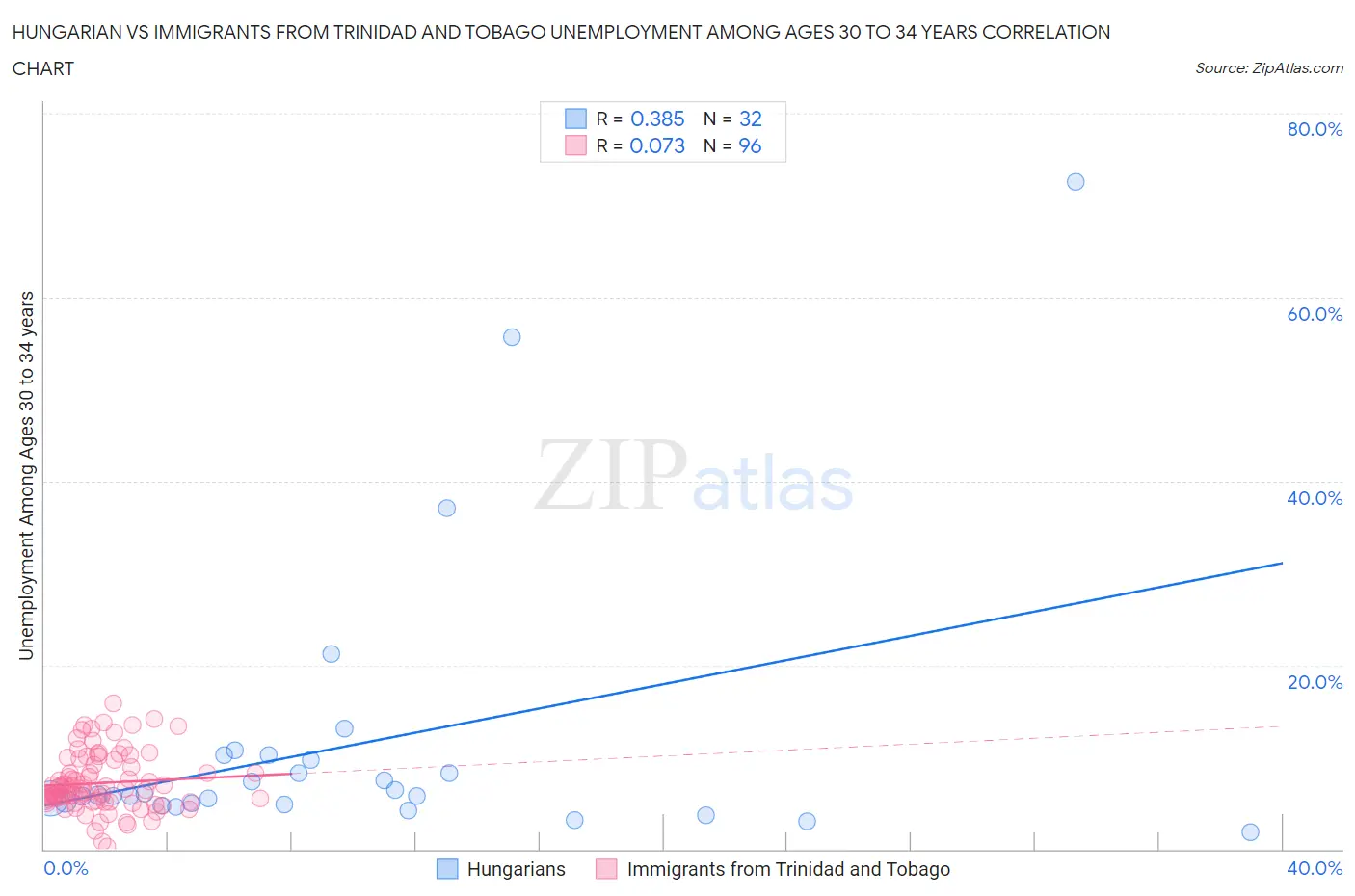 Hungarian vs Immigrants from Trinidad and Tobago Unemployment Among Ages 30 to 34 years