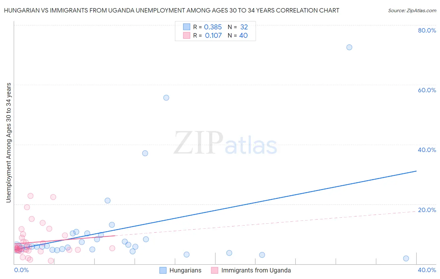 Hungarian vs Immigrants from Uganda Unemployment Among Ages 30 to 34 years