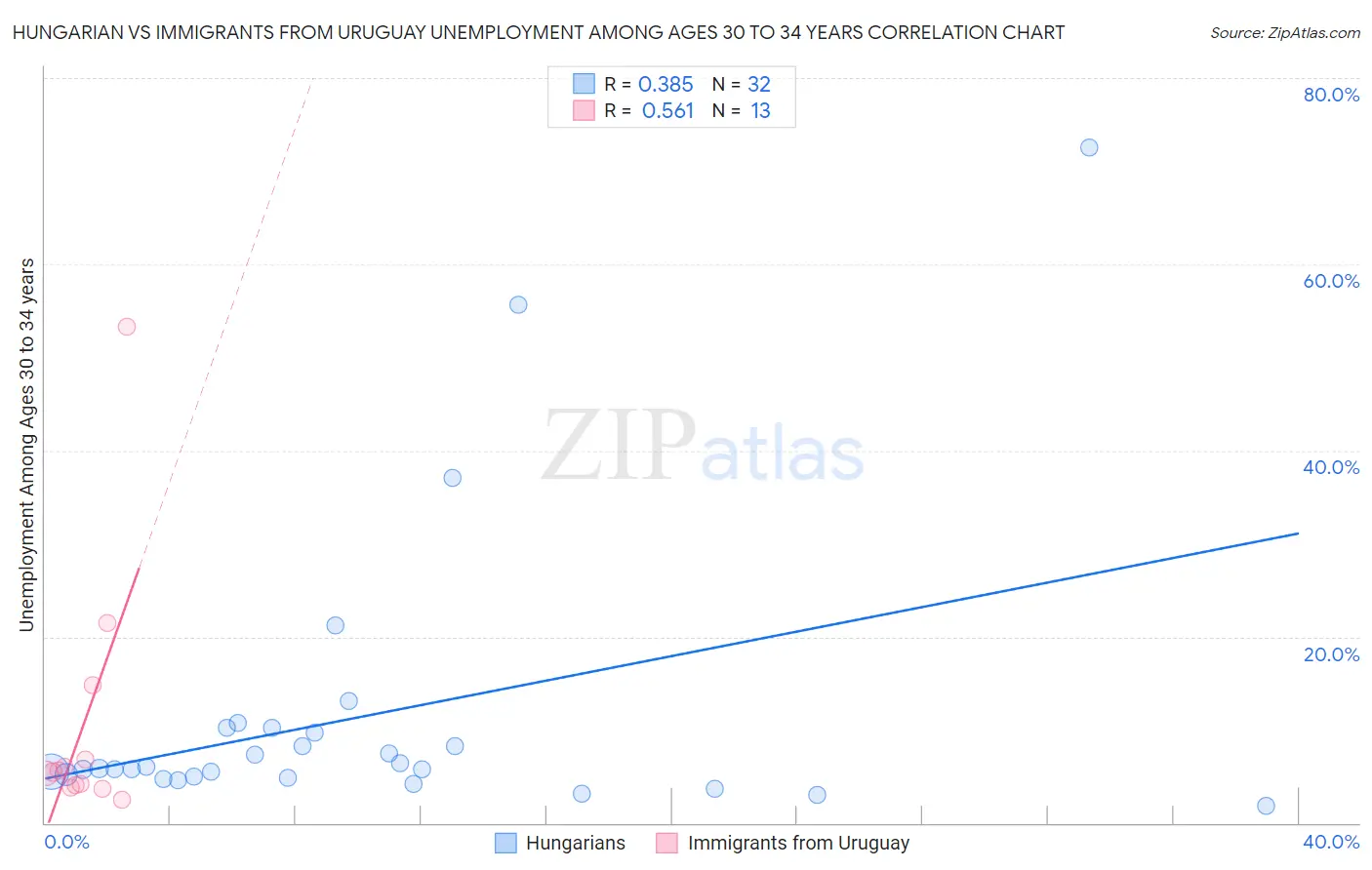 Hungarian vs Immigrants from Uruguay Unemployment Among Ages 30 to 34 years