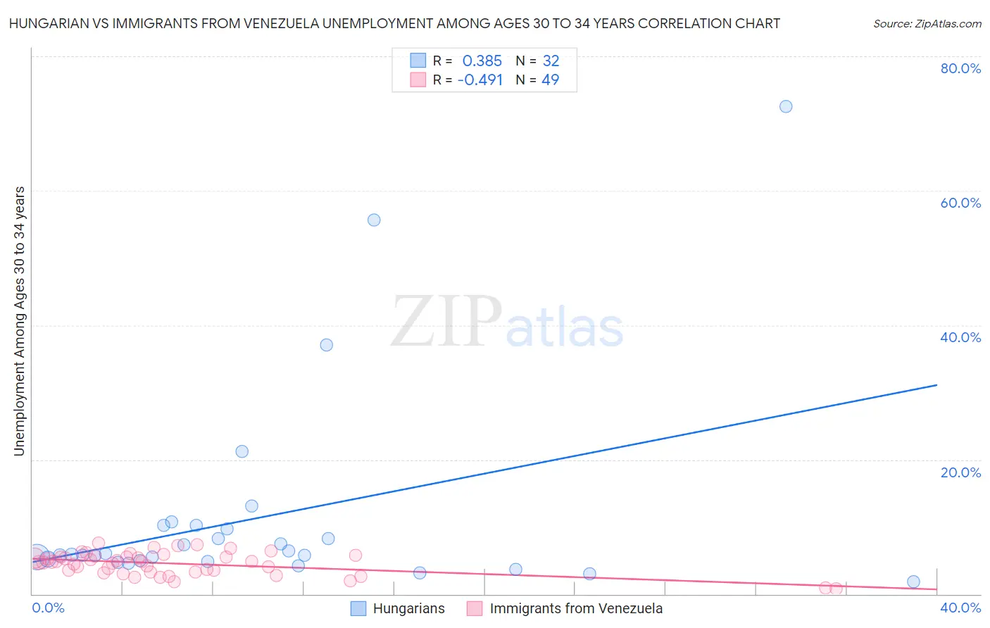 Hungarian vs Immigrants from Venezuela Unemployment Among Ages 30 to 34 years