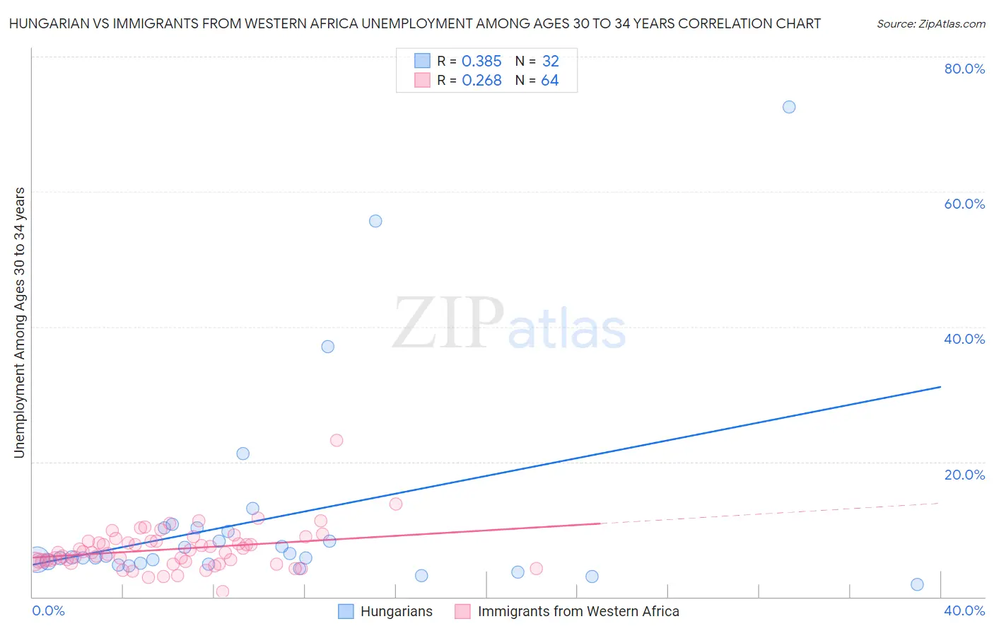 Hungarian vs Immigrants from Western Africa Unemployment Among Ages 30 to 34 years