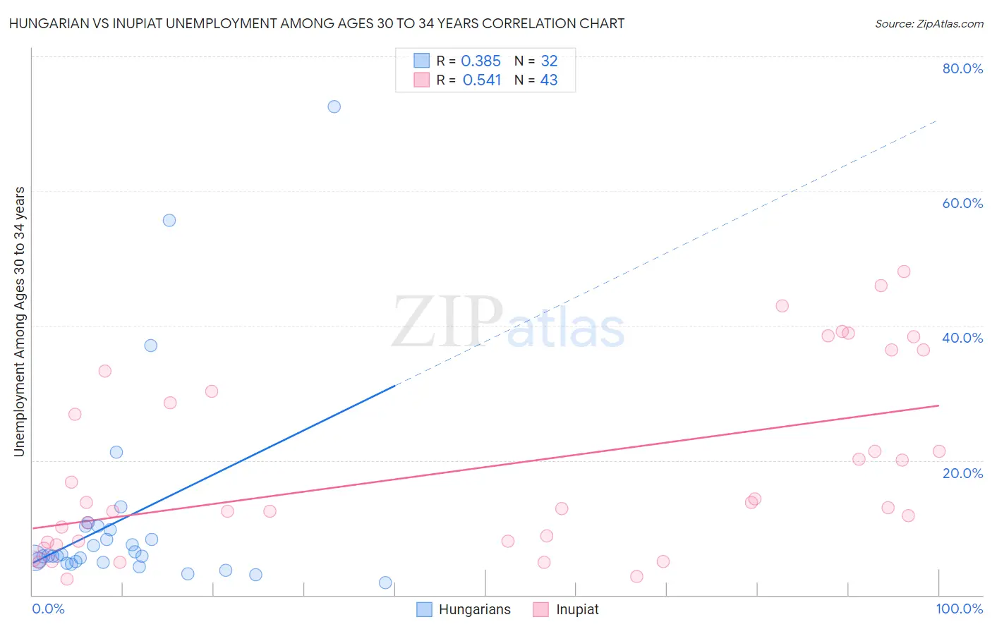 Hungarian vs Inupiat Unemployment Among Ages 30 to 34 years