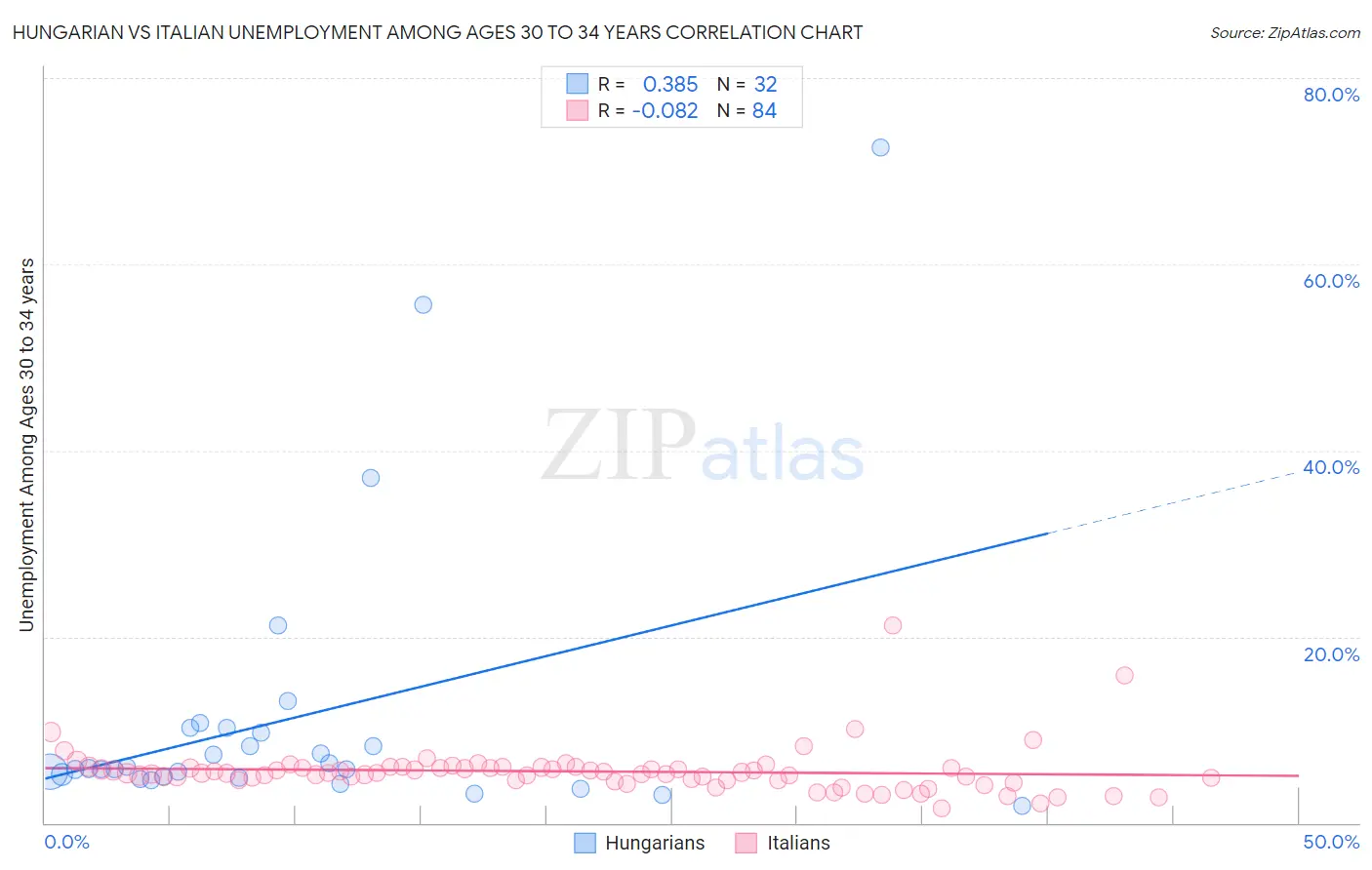 Hungarian vs Italian Unemployment Among Ages 30 to 34 years