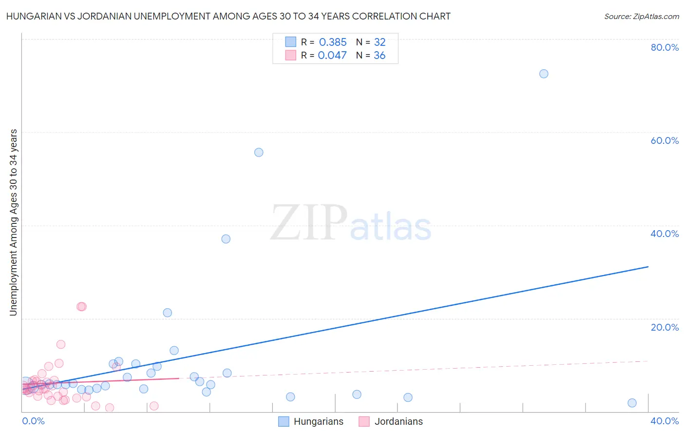 Hungarian vs Jordanian Unemployment Among Ages 30 to 34 years
