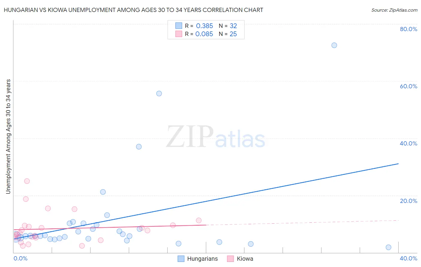 Hungarian vs Kiowa Unemployment Among Ages 30 to 34 years