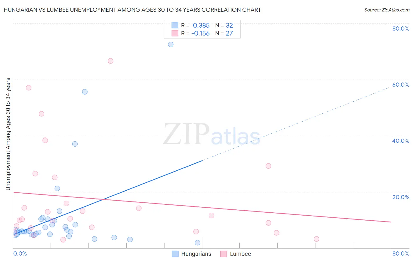 Hungarian vs Lumbee Unemployment Among Ages 30 to 34 years
