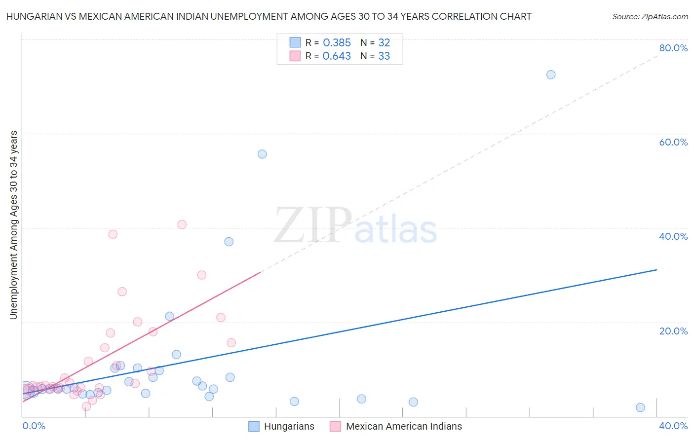 Hungarian vs Mexican American Indian Unemployment Among Ages 30 to 34 years