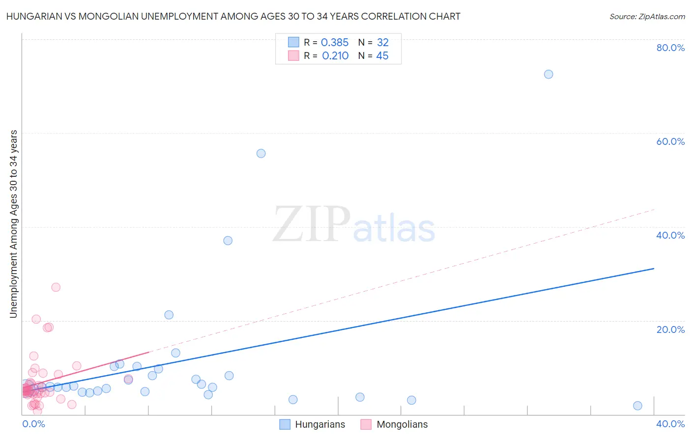 Hungarian vs Mongolian Unemployment Among Ages 30 to 34 years