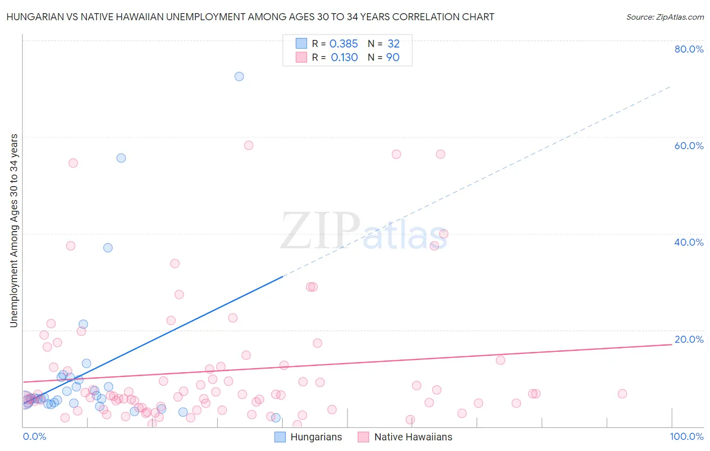 Hungarian vs Native Hawaiian Unemployment Among Ages 30 to 34 years