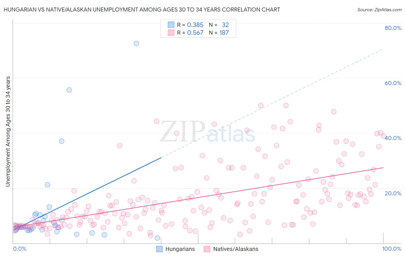 Hungarian vs Native/Alaskan Unemployment Among Ages 30 to 34 years