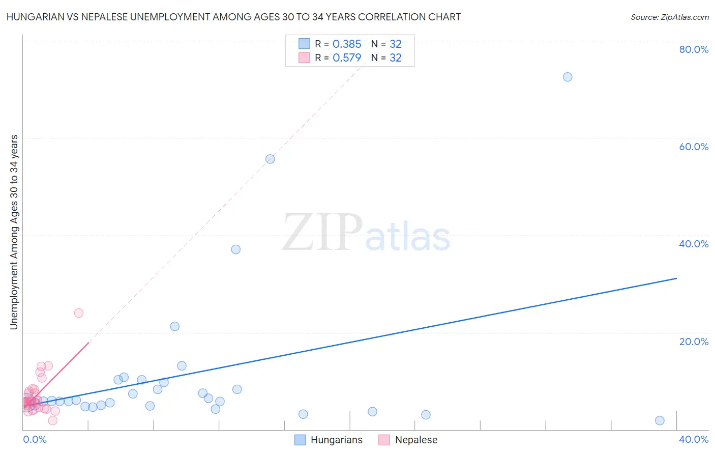 Hungarian vs Nepalese Unemployment Among Ages 30 to 34 years