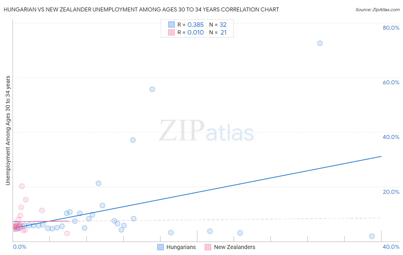 Hungarian vs New Zealander Unemployment Among Ages 30 to 34 years