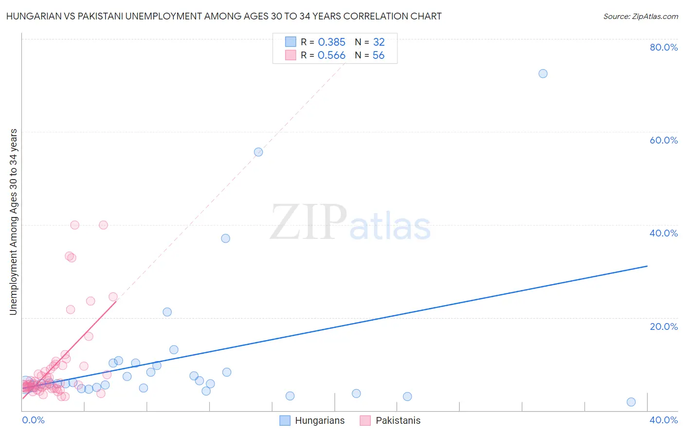 Hungarian vs Pakistani Unemployment Among Ages 30 to 34 years