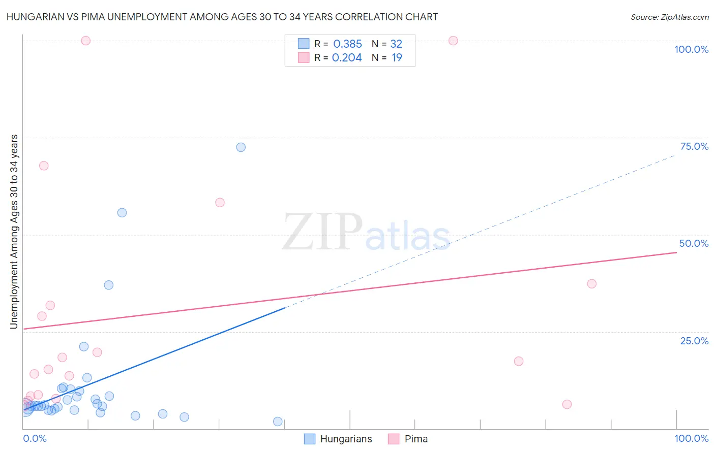 Hungarian vs Pima Unemployment Among Ages 30 to 34 years