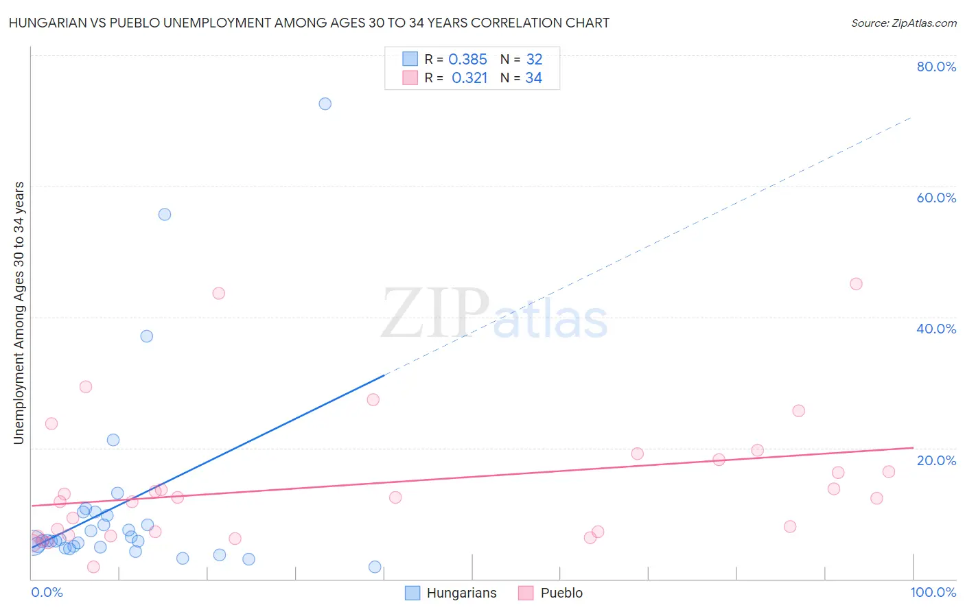 Hungarian vs Pueblo Unemployment Among Ages 30 to 34 years