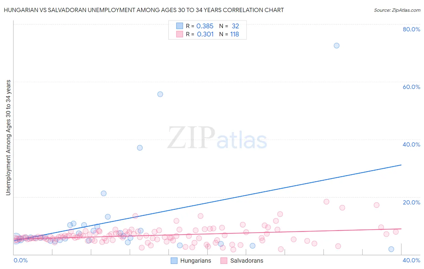 Hungarian vs Salvadoran Unemployment Among Ages 30 to 34 years