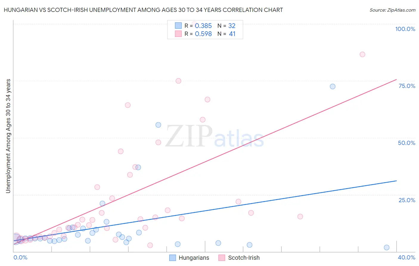 Hungarian vs Scotch-Irish Unemployment Among Ages 30 to 34 years