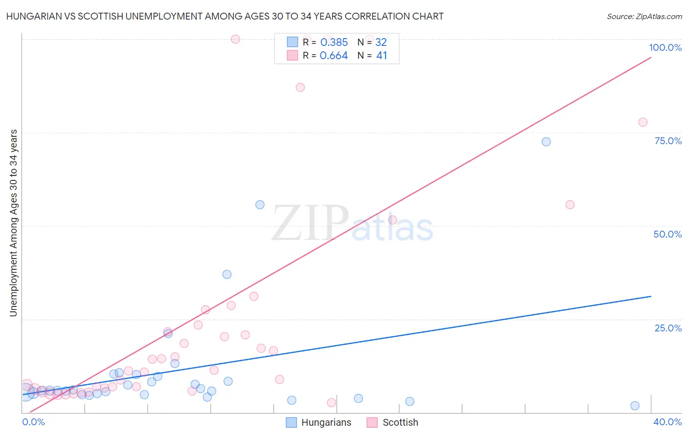 Hungarian vs Scottish Unemployment Among Ages 30 to 34 years