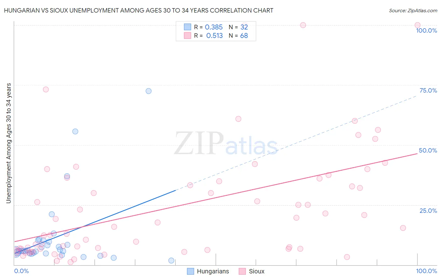 Hungarian vs Sioux Unemployment Among Ages 30 to 34 years