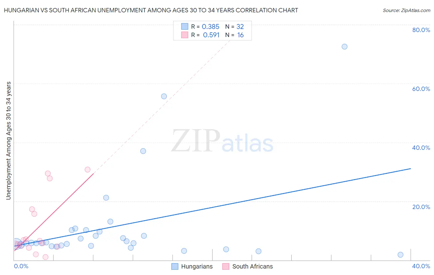 Hungarian vs South African Unemployment Among Ages 30 to 34 years