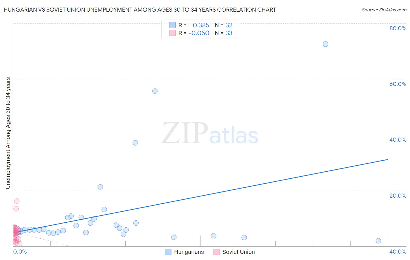 Hungarian vs Soviet Union Unemployment Among Ages 30 to 34 years