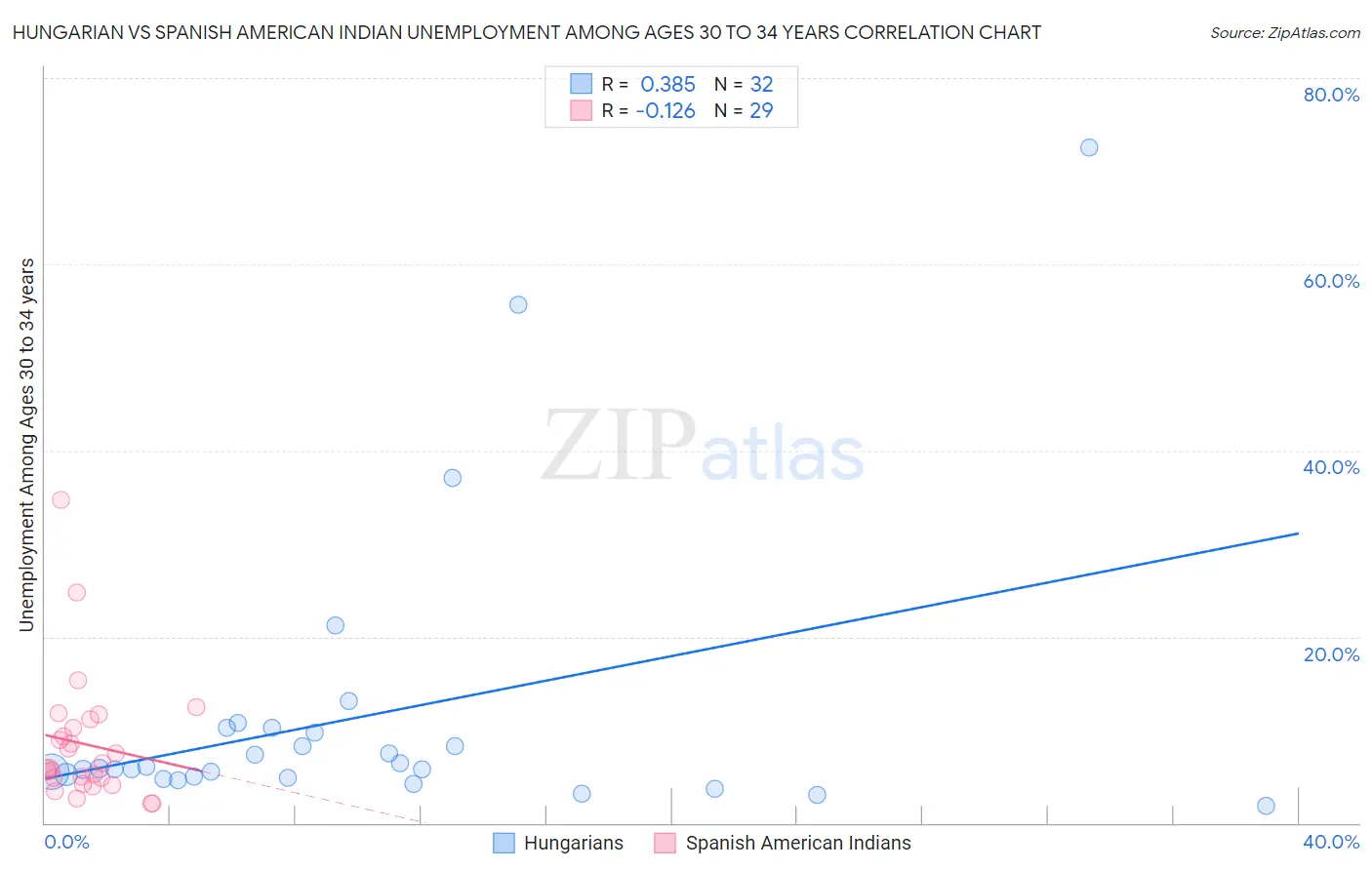 Hungarian vs Spanish American Indian Unemployment Among Ages 30 to 34 years