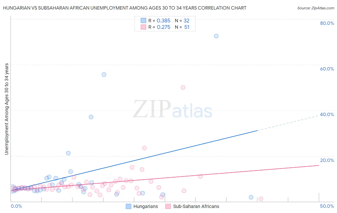 Hungarian vs Subsaharan African Unemployment Among Ages 30 to 34 years