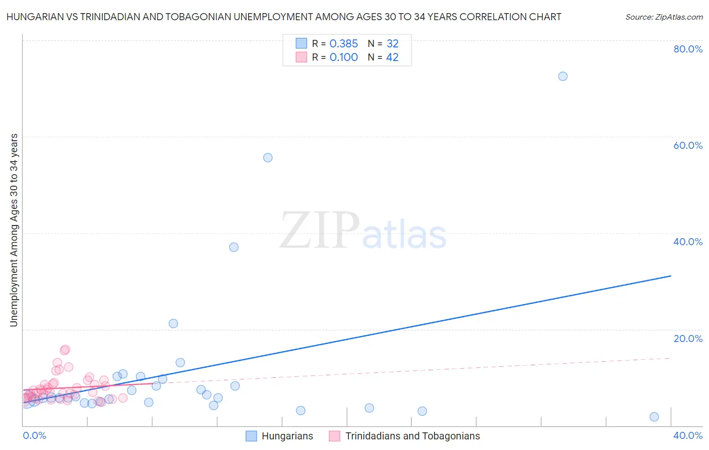 Hungarian vs Trinidadian and Tobagonian Unemployment Among Ages 30 to 34 years