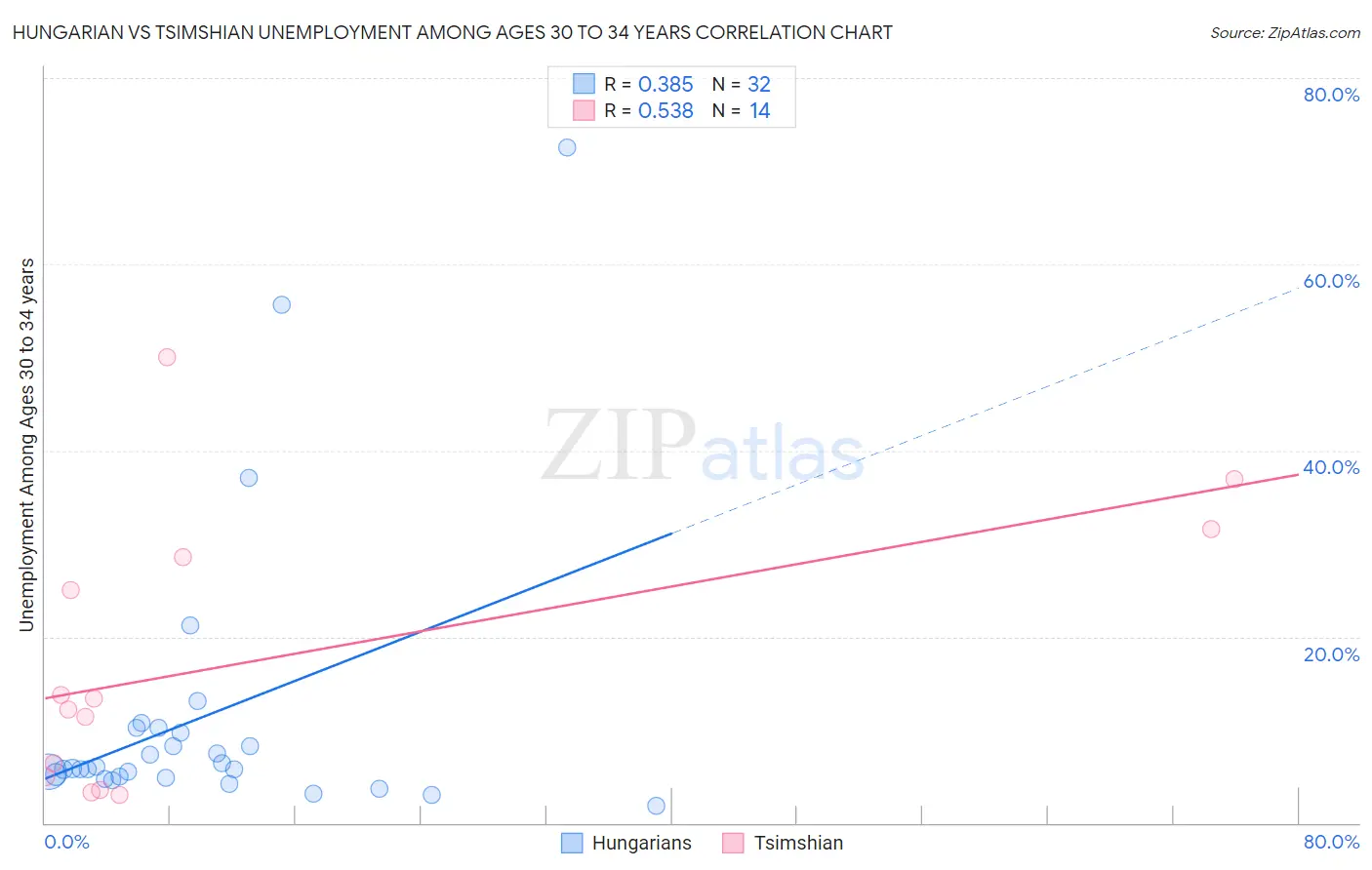 Hungarian vs Tsimshian Unemployment Among Ages 30 to 34 years