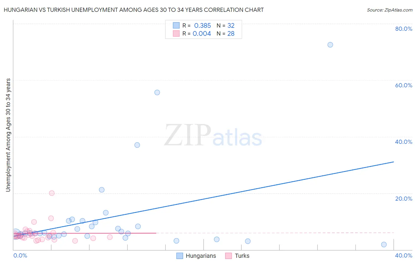 Hungarian vs Turkish Unemployment Among Ages 30 to 34 years