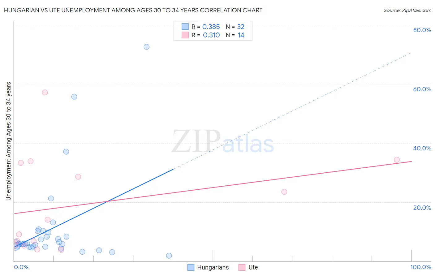Hungarian vs Ute Unemployment Among Ages 30 to 34 years