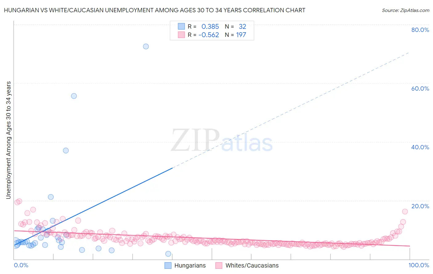 Hungarian vs White/Caucasian Unemployment Among Ages 30 to 34 years