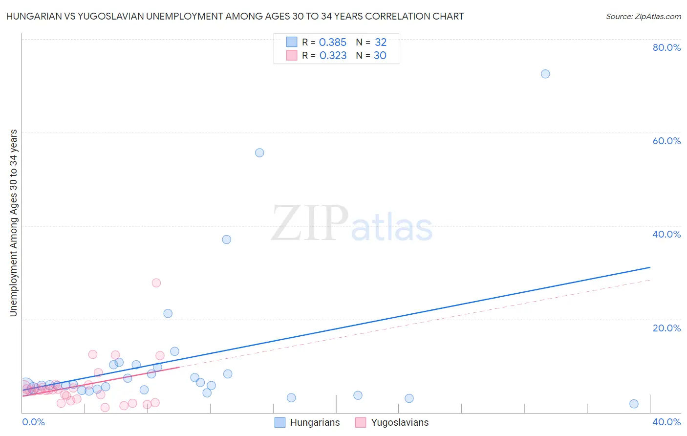 Hungarian vs Yugoslavian Unemployment Among Ages 30 to 34 years