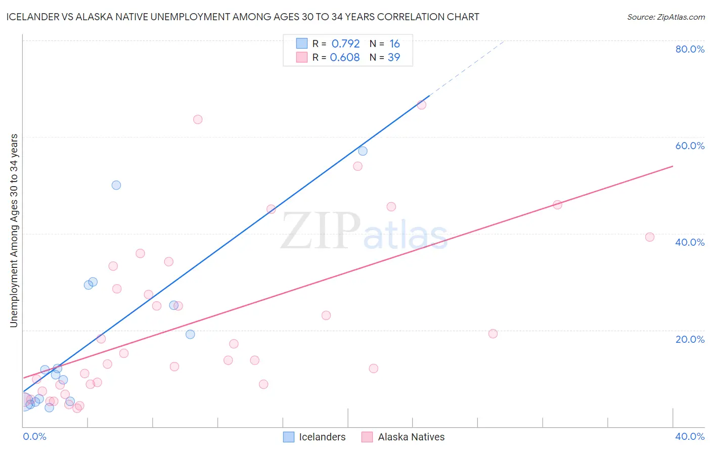 Icelander vs Alaska Native Unemployment Among Ages 30 to 34 years