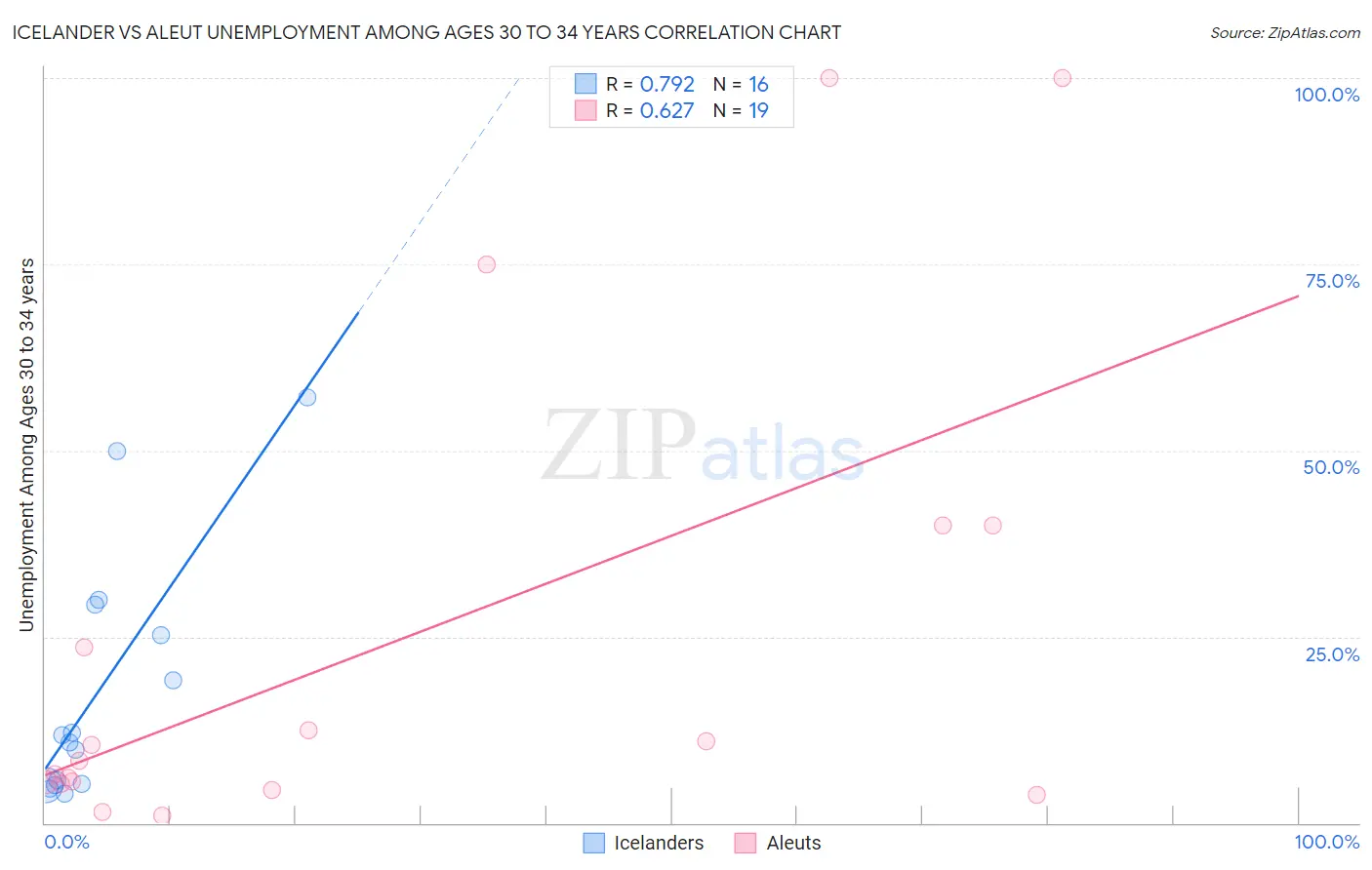 Icelander vs Aleut Unemployment Among Ages 30 to 34 years