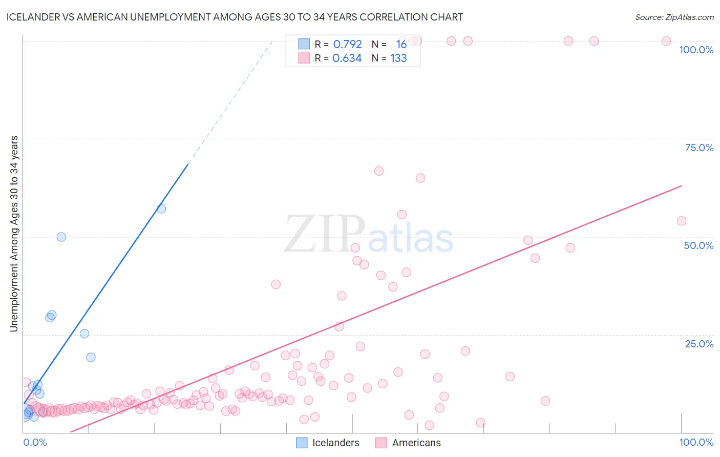 Icelander vs American Unemployment Among Ages 30 to 34 years