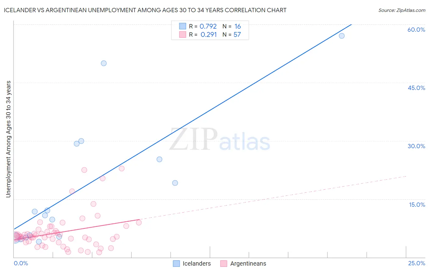 Icelander vs Argentinean Unemployment Among Ages 30 to 34 years